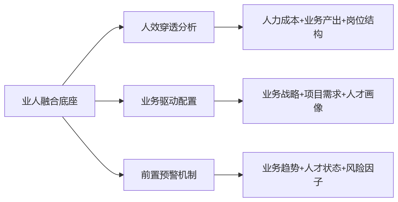流程图 - AI+HR与业人融合底座：大中型组织落地的10个关键问题清单