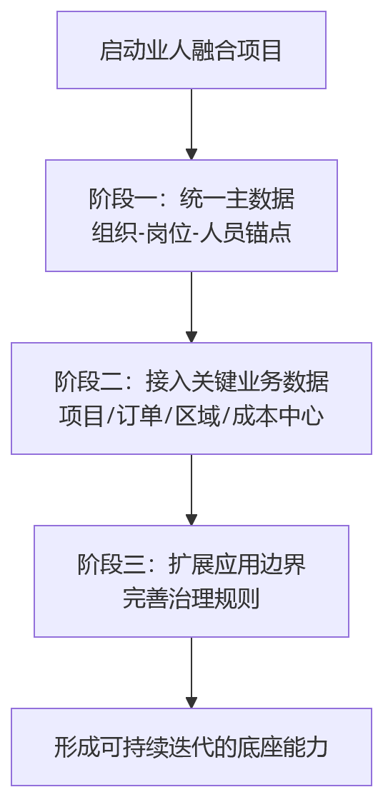 流程图 - AI+HR与业人融合底座：大中型组织落地的10个关键问题清单