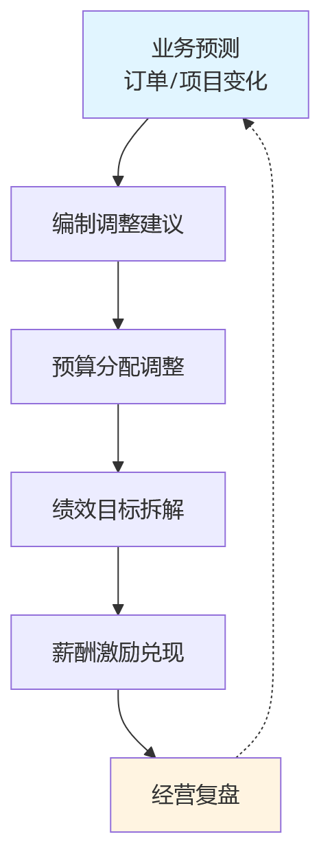 流程图 - 集团企业私有化HR系统业人融合核心问题清单