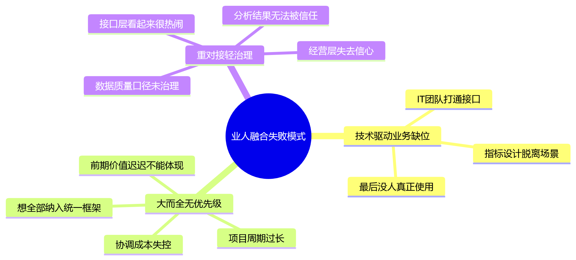 思维导图 - 集团企业私有化HR系统业人融合核心问题清单