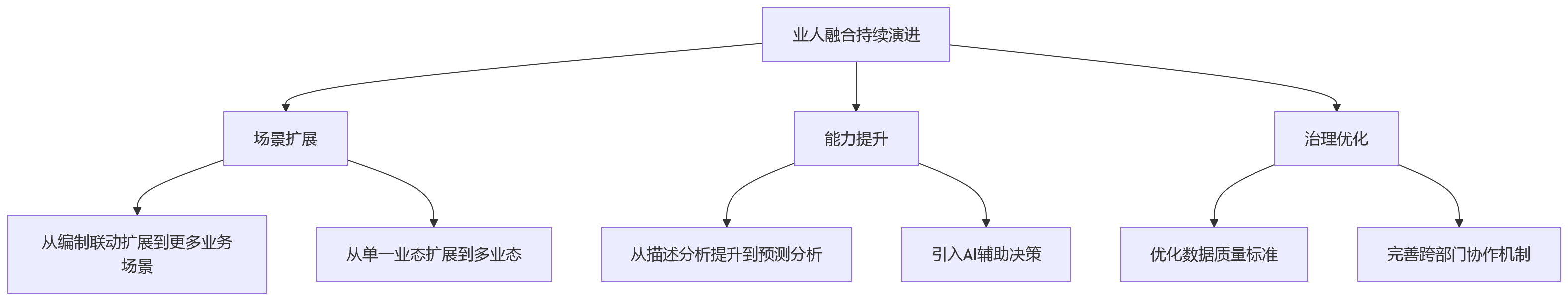 流程图 - 集团企业私有化HR系统业人融合核心问题清单