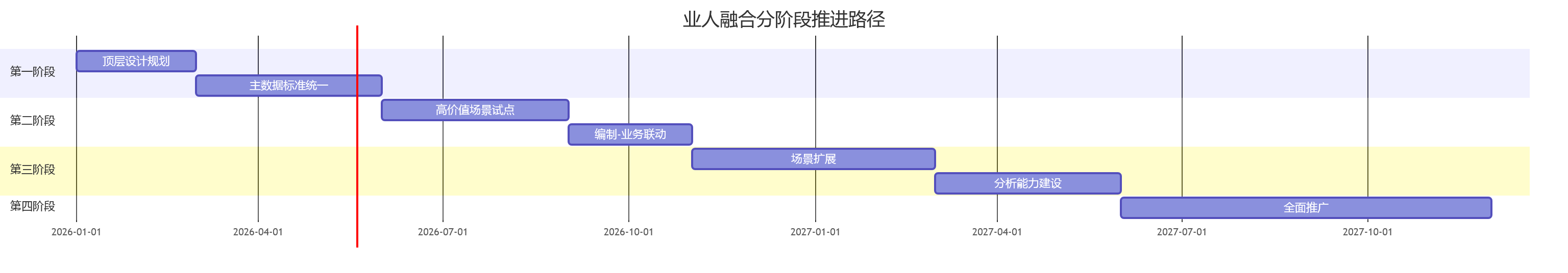 业人融合分阶段推进路径