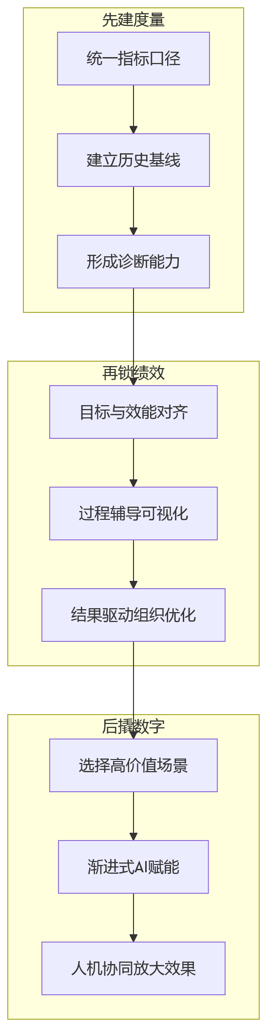 流程图 - 2026年企业人效管理关键问题清单：提升效率先抓哪三件事