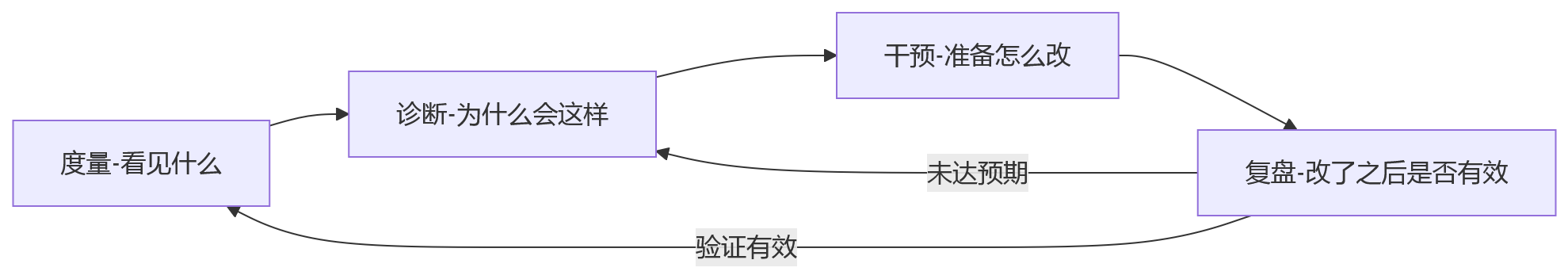流程图 - 2026年企业人效管理关键问题清单：提升效率先抓哪三件事