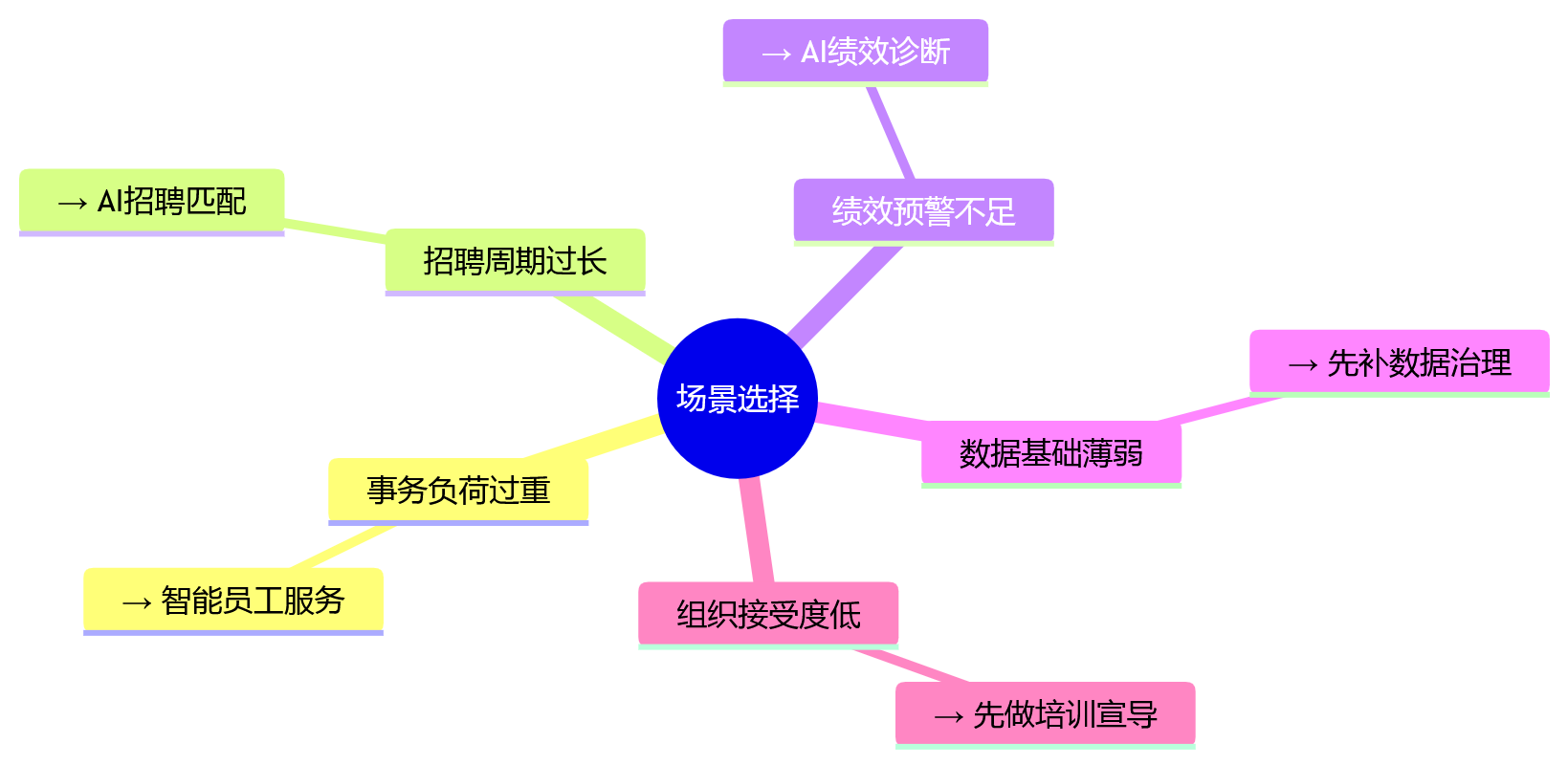 思维导图 - 2026年企业人效管理关键问题清单：提升效率先抓哪三件事