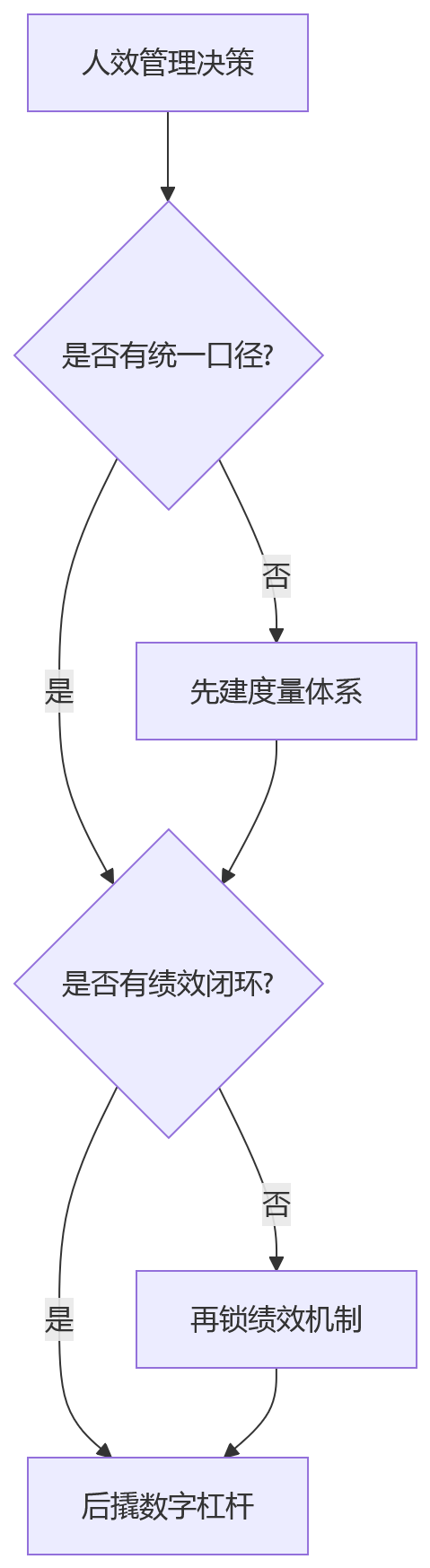 流程图 - 2026年企业人效管理关键问题清单：提升效率先抓哪三件事