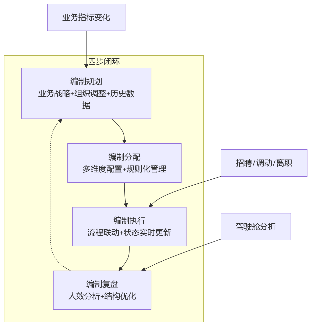 流程图 - 国企编制管理复杂化如何应对?2026年业人融合提效问题清单