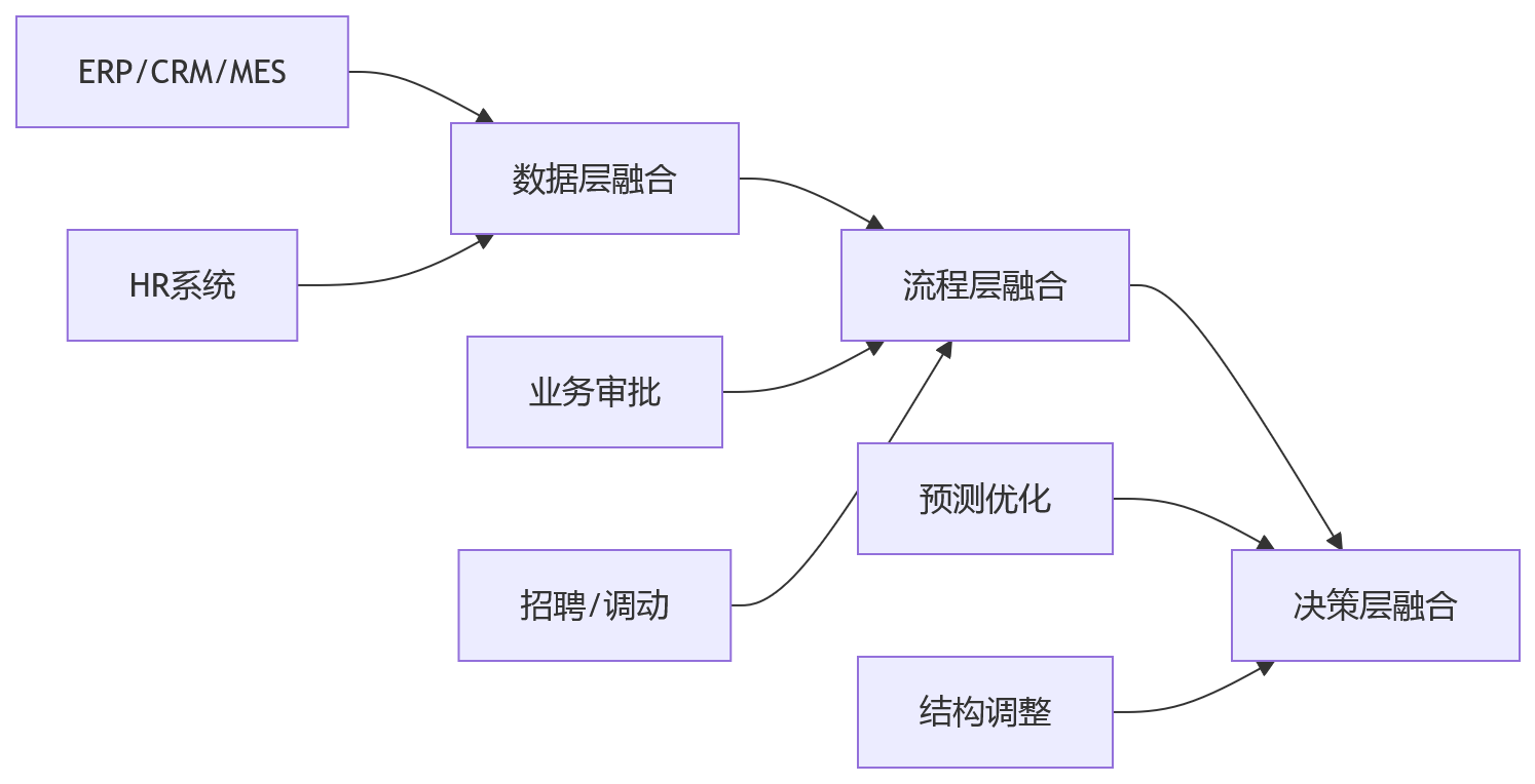 流程图 - 国企编制管理复杂化如何应对?2026年业人融合提效问题清单