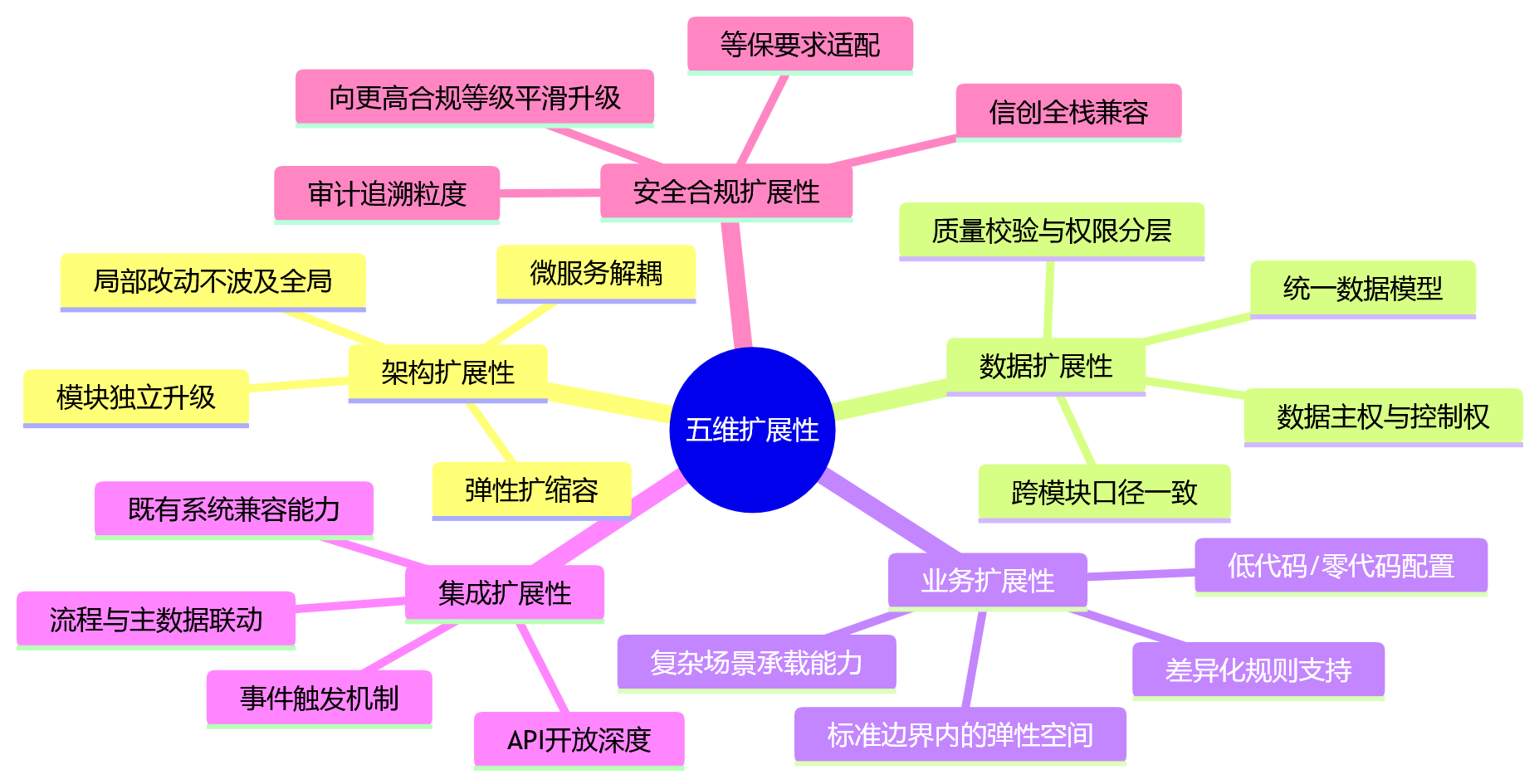 思维导图 - HR系统部署选型问题清单：扩展性评估与长期建设关键问答