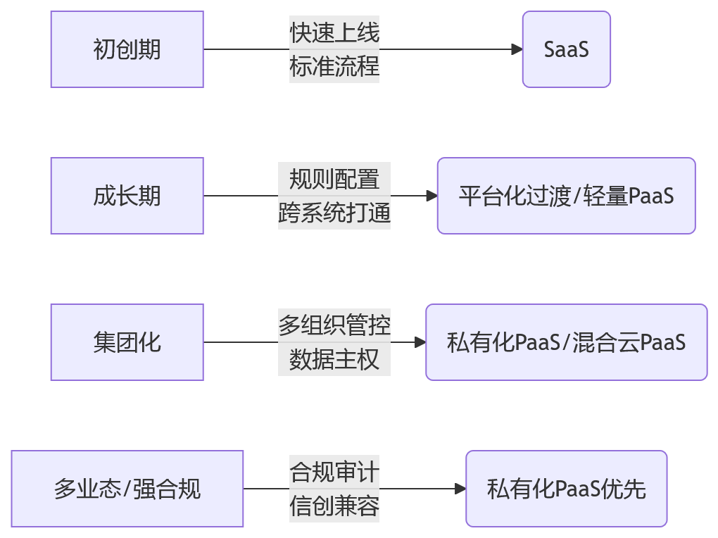 流程图 - HR系统部署选型问题清单：扩展性评估与长期建设关键问答
