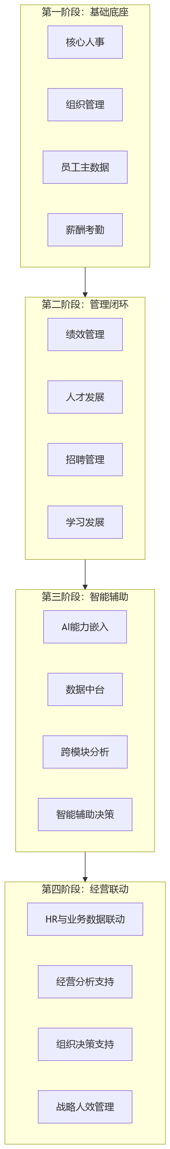 流程图 - HR系统部署选型问题清单：扩展性评估与长期建设关键问答