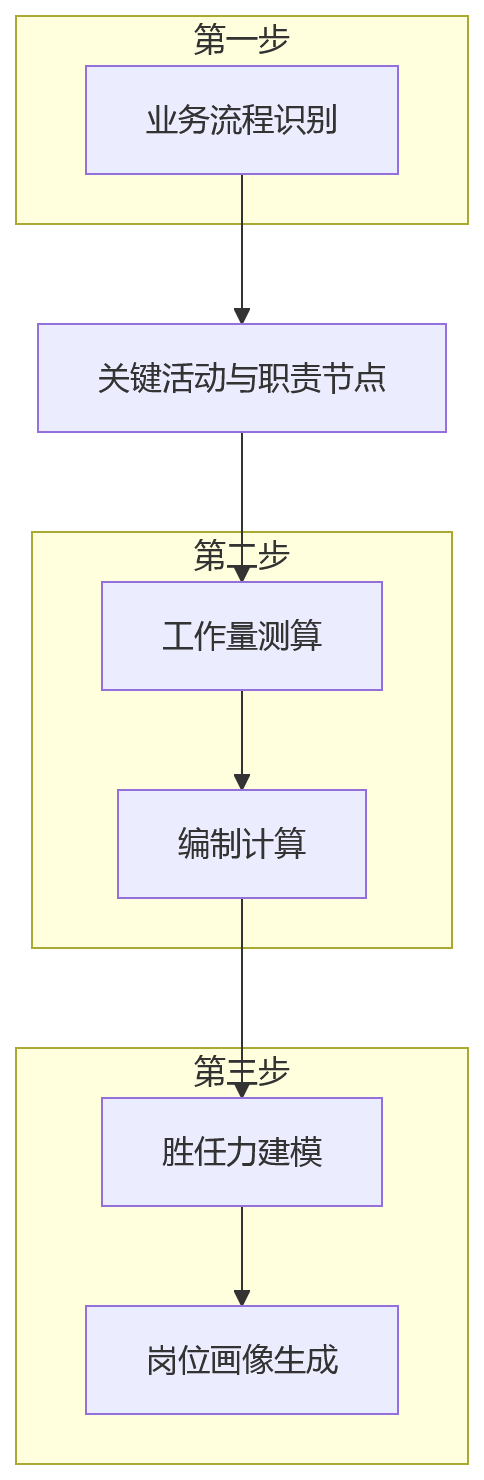 流程图 - 业人融合先做什么?8大核心问题清单与落地判断框架