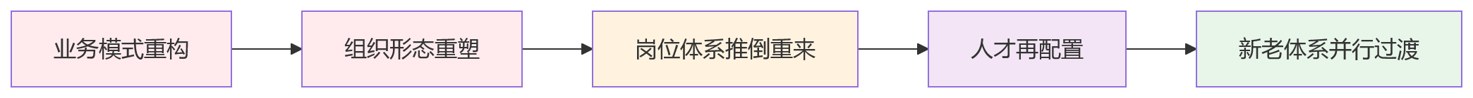 流程图 - 业人融合先做什么?8大核心问题清单与落地判断框架