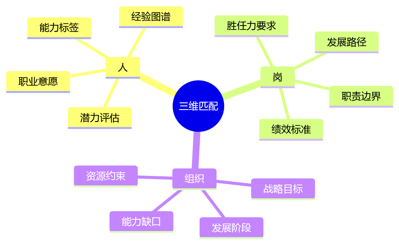 思维导图 - 大型组织人岗配置数据驱动关键问题清单