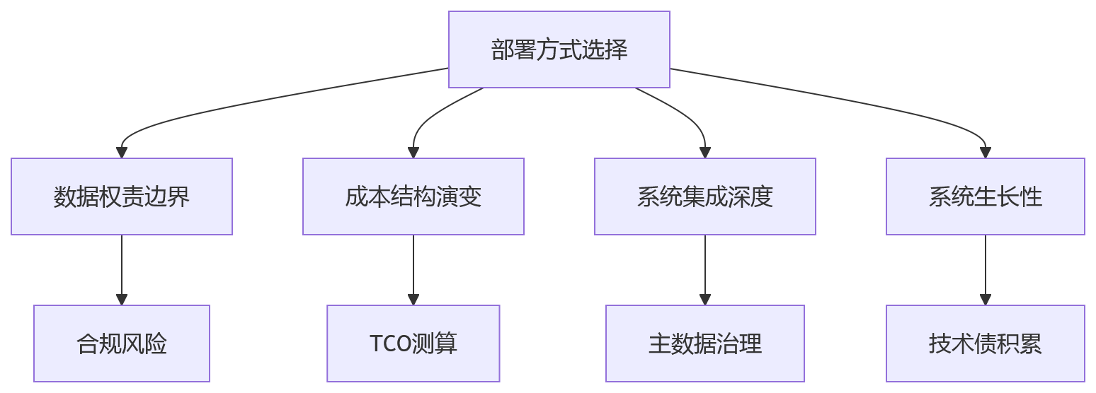 流程图 - HR系统部署方式选型10大关键问题清单