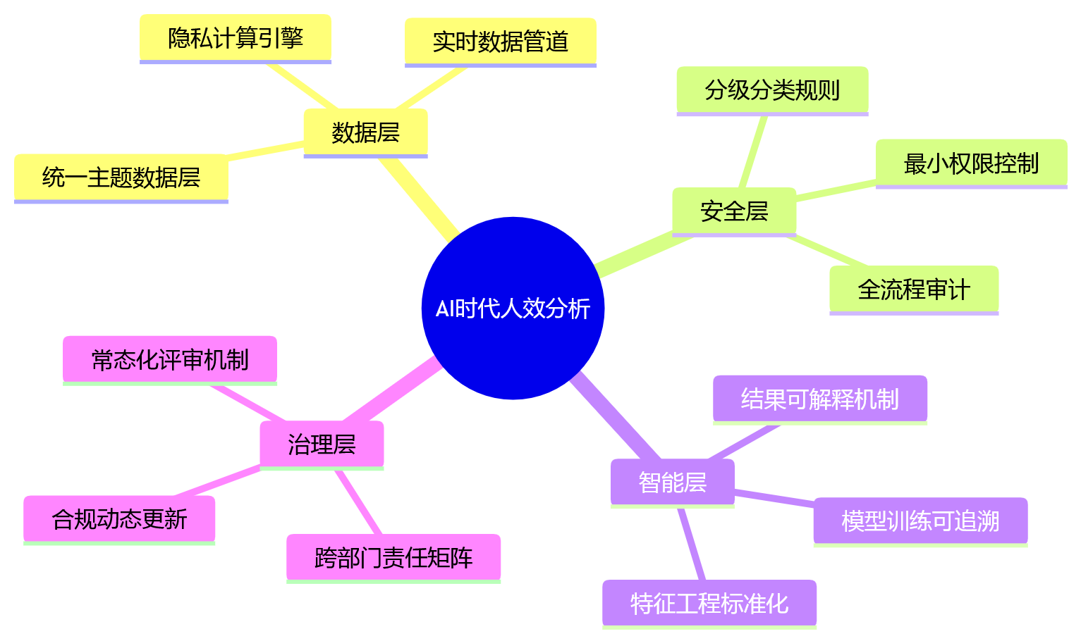 思维导图 - 人效分析与安全数据整合关键问题清单