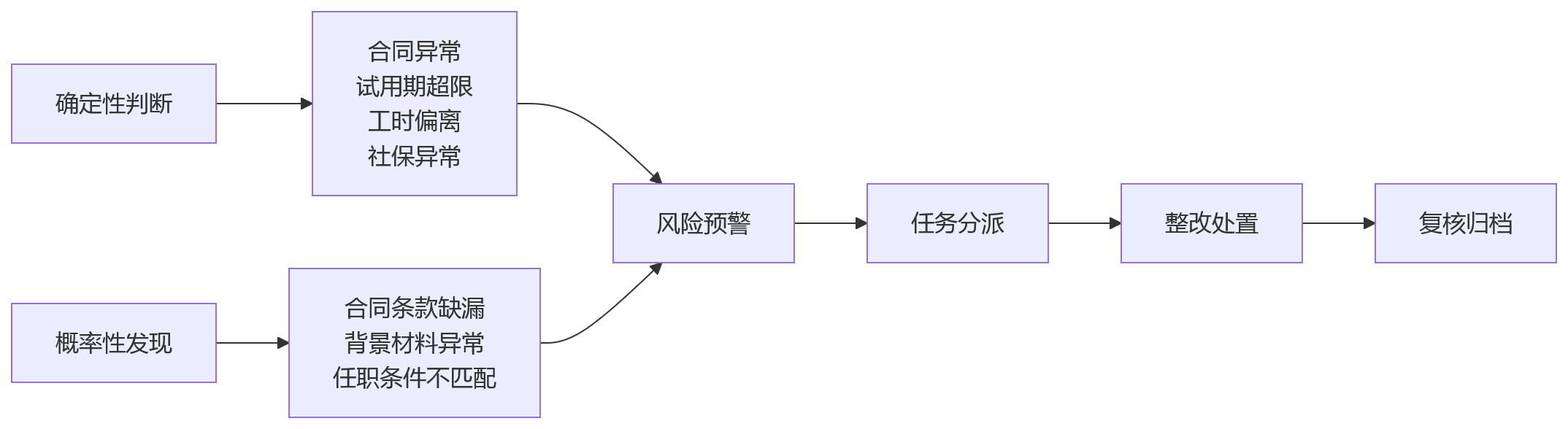 流程图 - HR系统如何提升管理价值？10个关键问题清单式解答