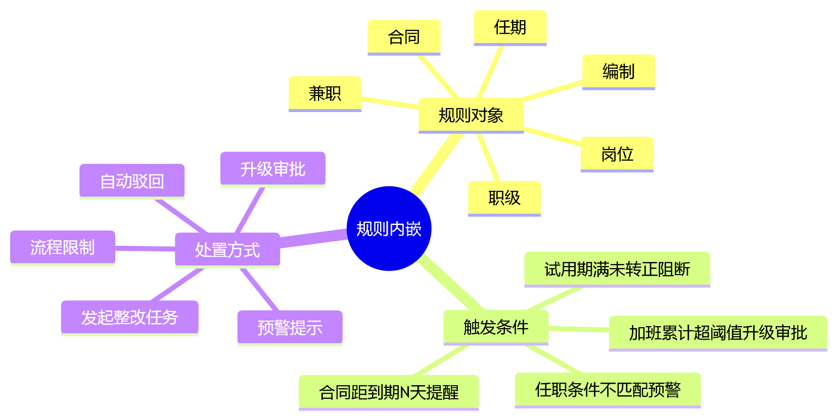 思维导图 - HR系统如何提升管理价值？10个关键问题清单式解答