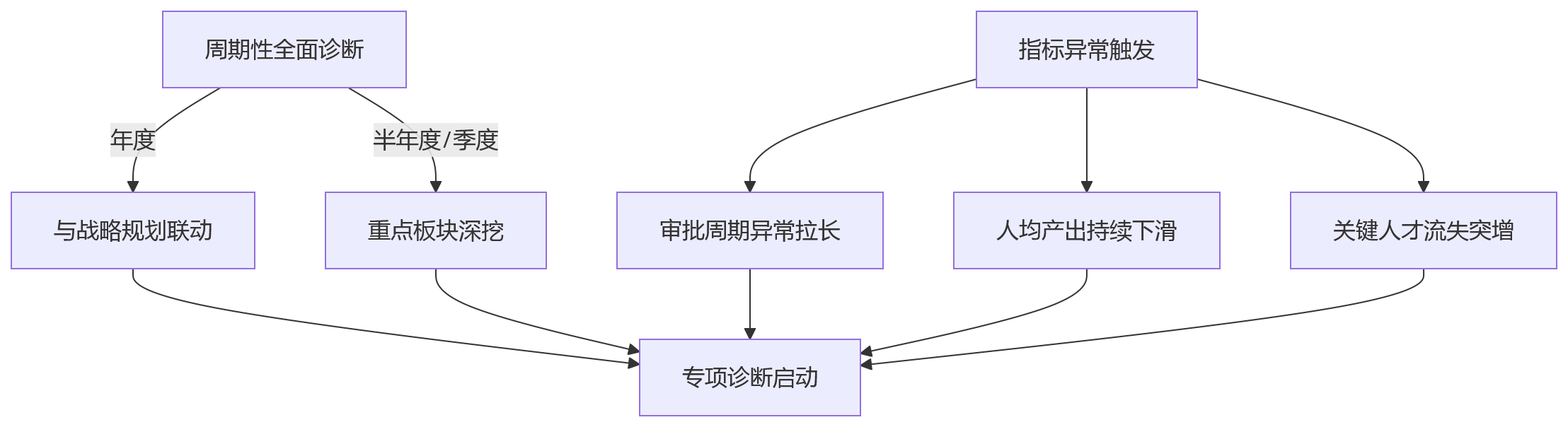 流程图 - 集团企业组织效能诊断怎么做?10大关键问题清单与实操指南