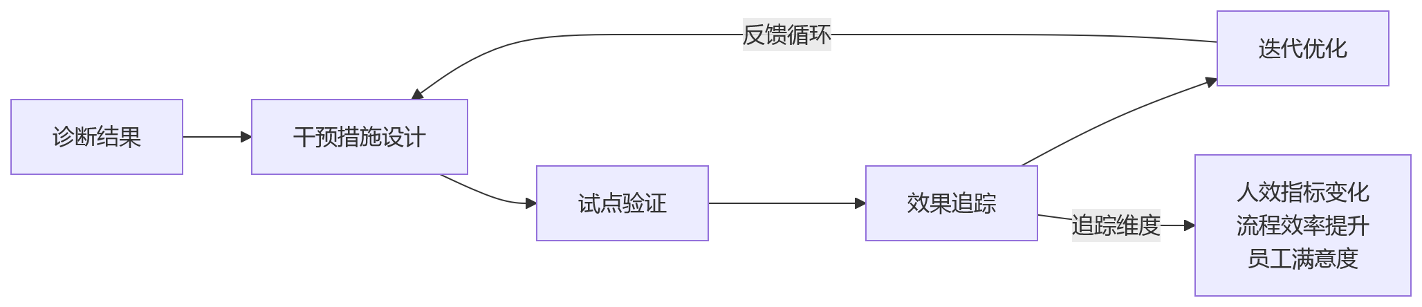 流程图 - 集团企业组织效能诊断怎么做?10大关键问题清单与实操指南