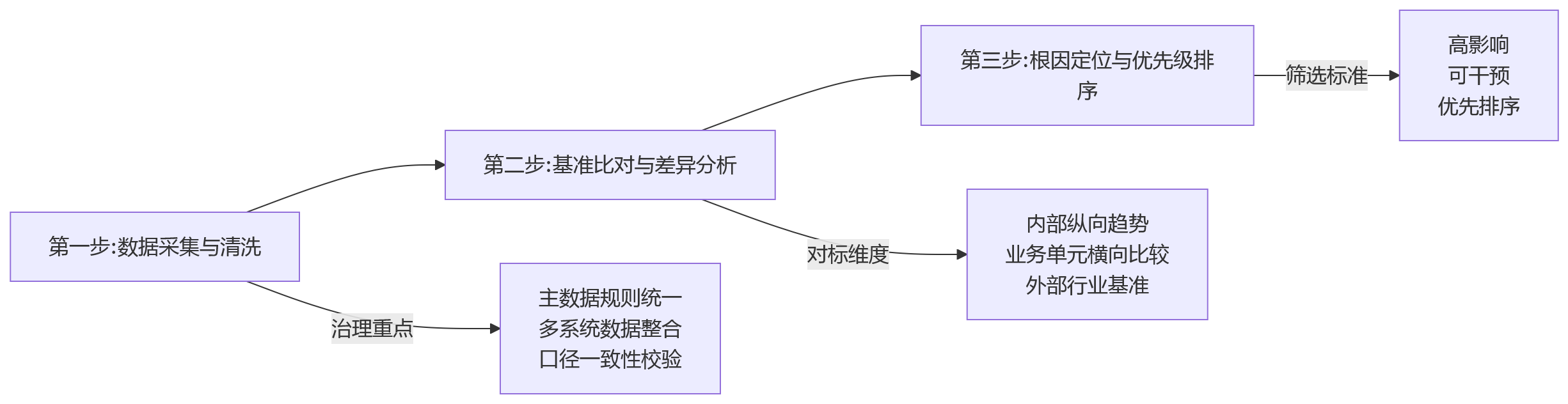 流程图 - 集团企业组织效能诊断怎么做?10大关键问题清单与实操指南