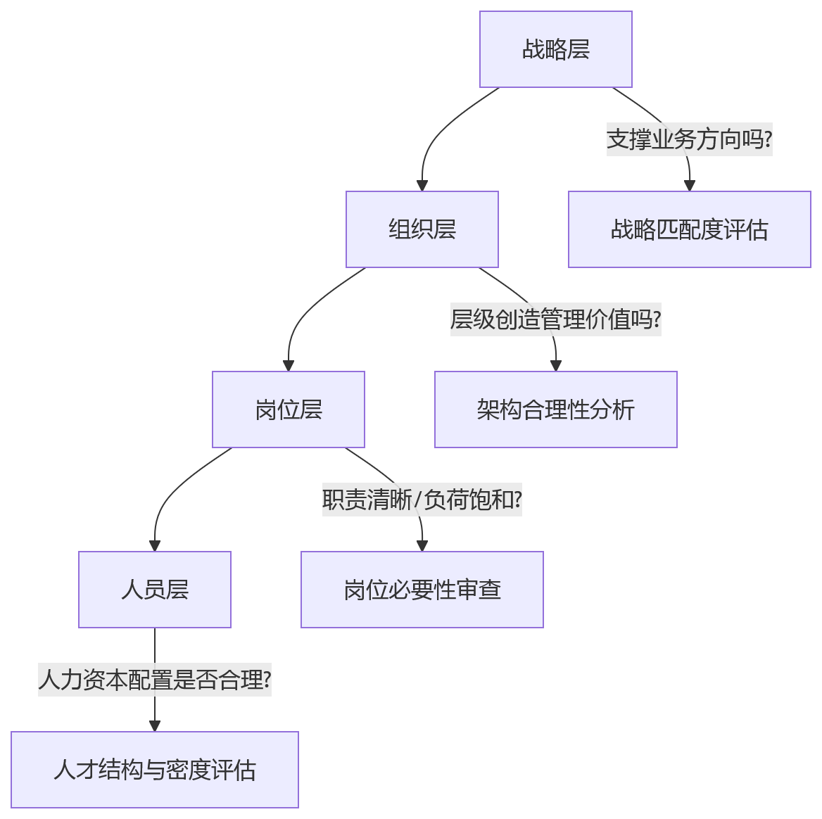 流程图 - 集团企业组织效能诊断怎么做?10大关键问题清单与实操指南