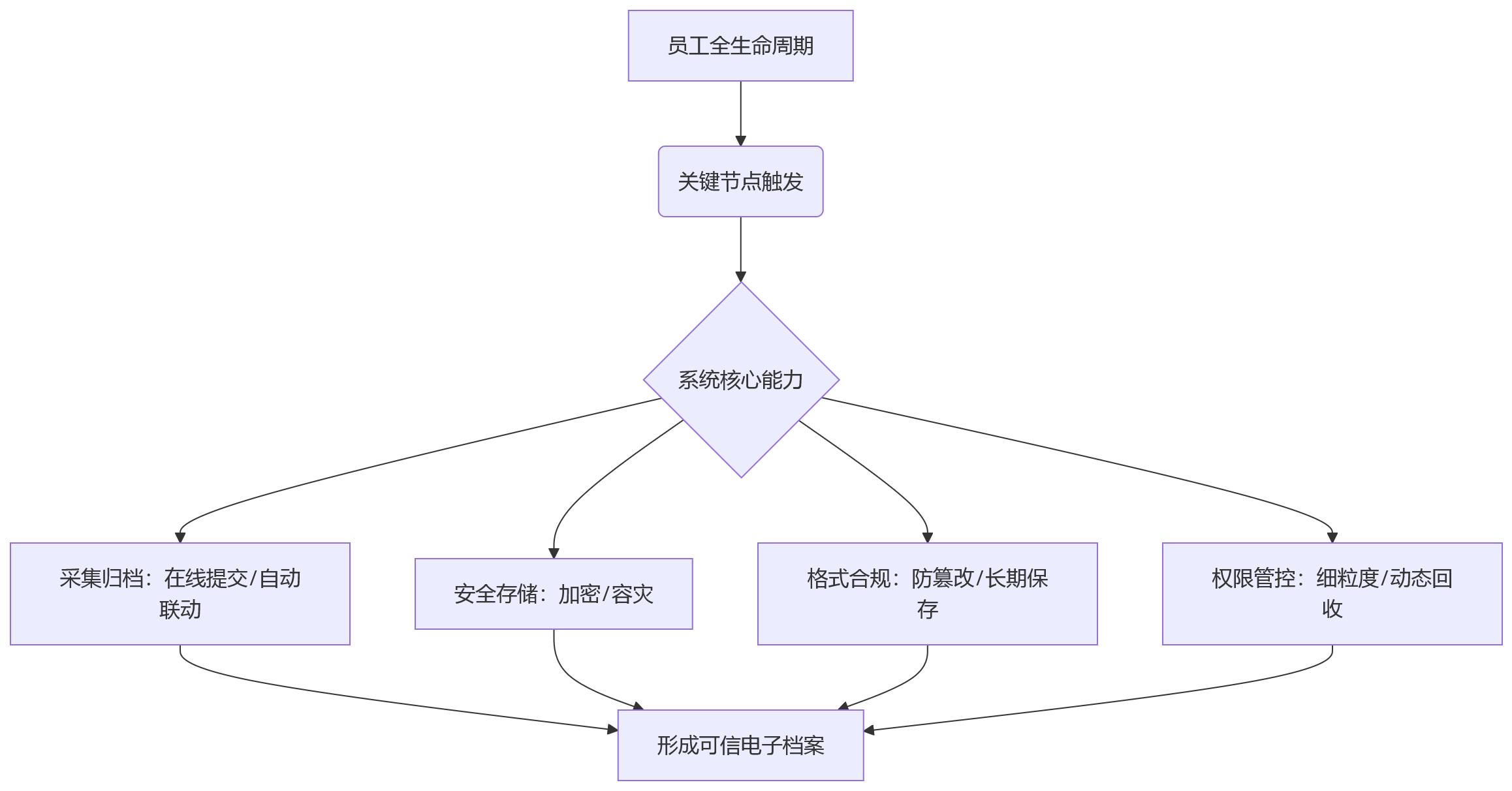 流程图 - 电子档案合规关键问题清单：大型组织如何构建人事系统治理闭环？