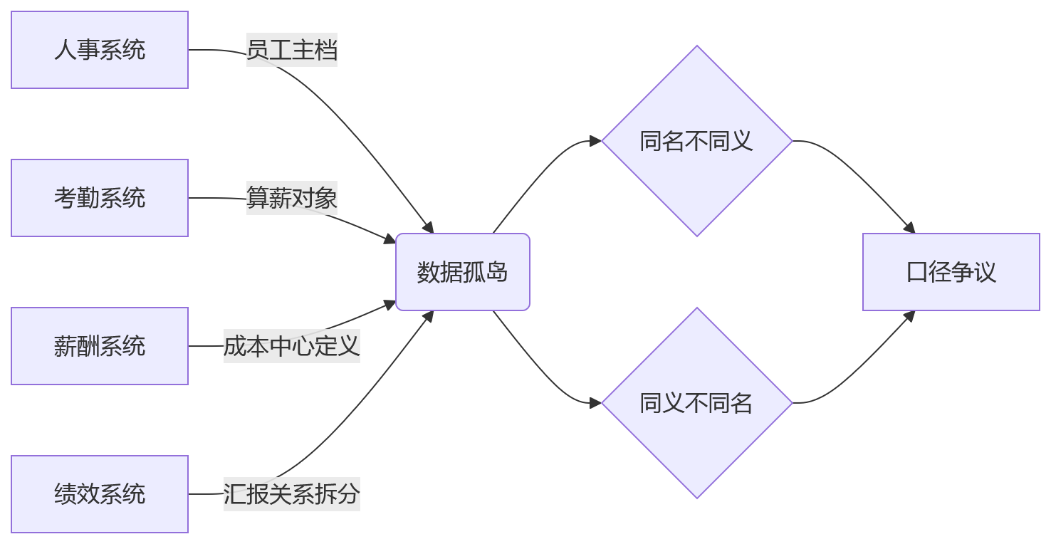 流程图 - HR数据治理关键问题清单｜为什么一体化平台更容易形成统一底座