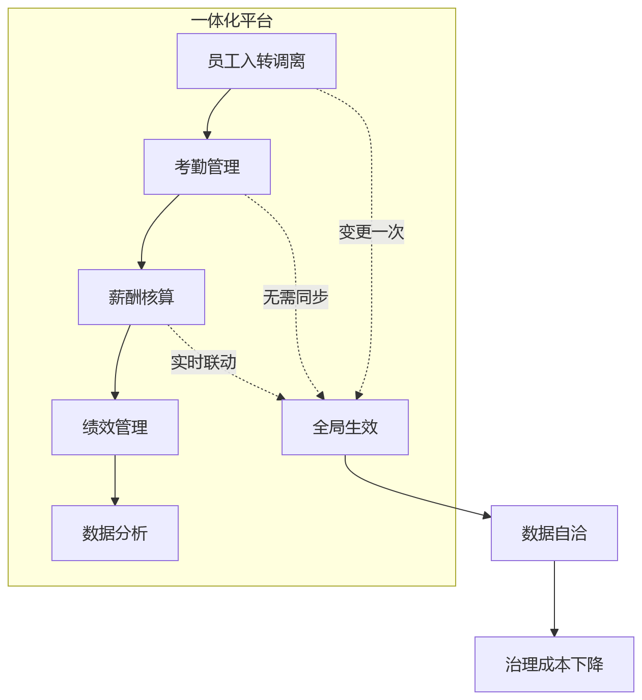 流程图 - HR数据治理关键问题清单｜为什么一体化平台更容易形成统一底座