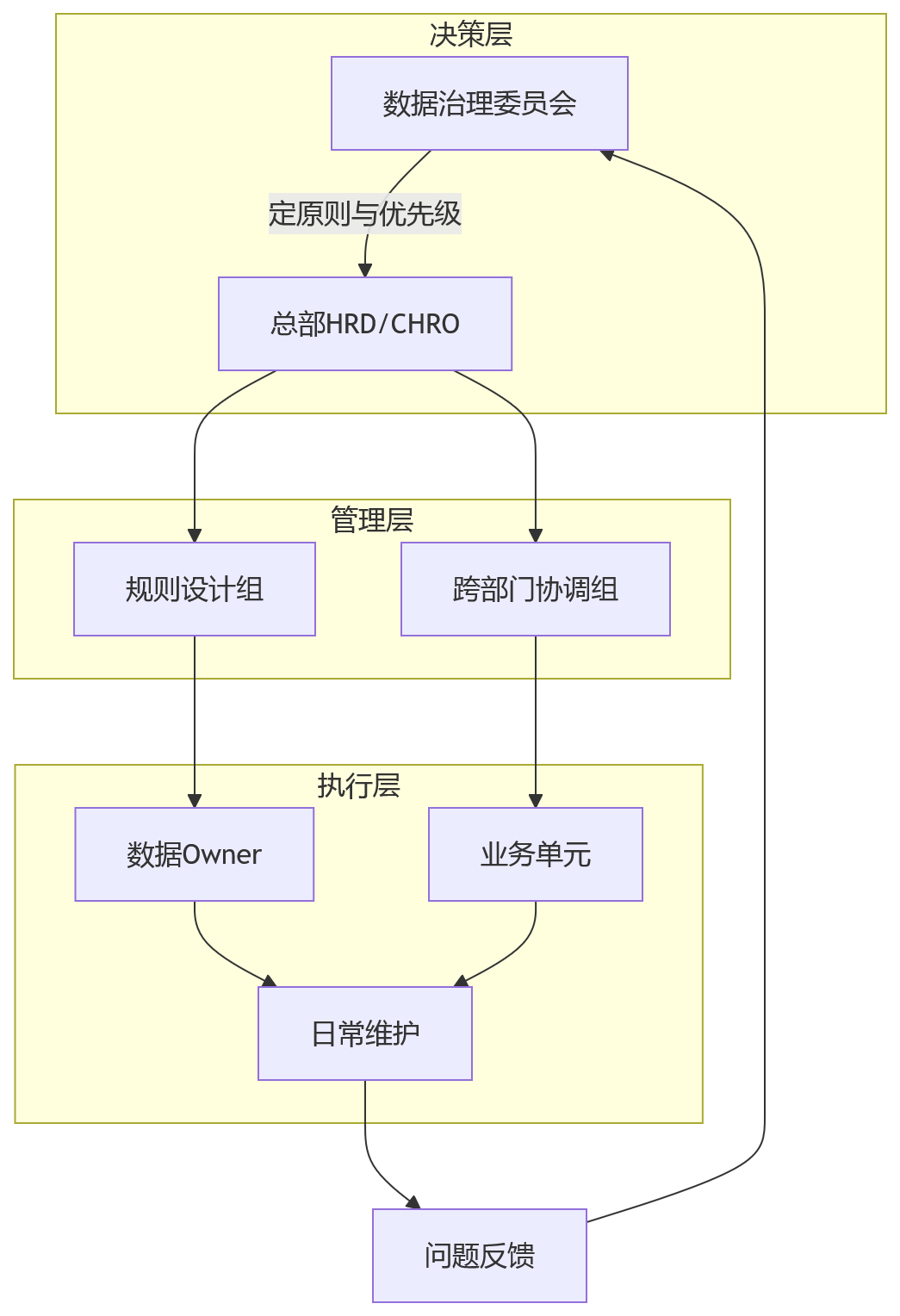 流程图 - HR数据治理关键问题清单｜为什么一体化平台更容易形成统一底座