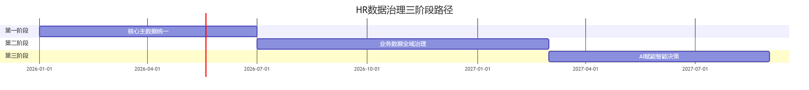 HR数据治理三阶段路径