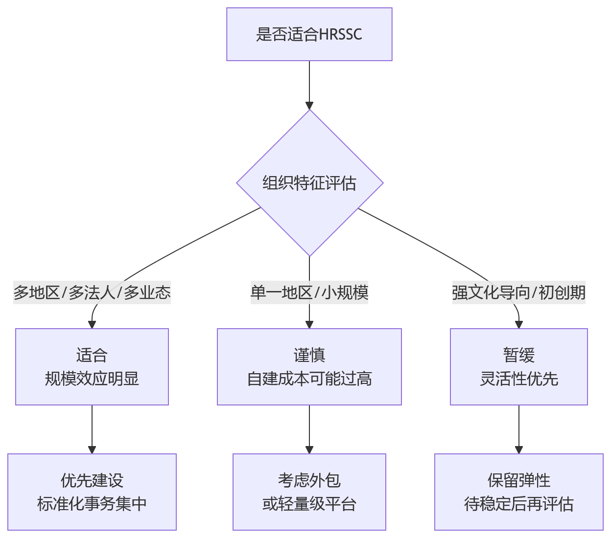 流程图 - 2026年大中型组织人效提升关键问题清单与实操指南