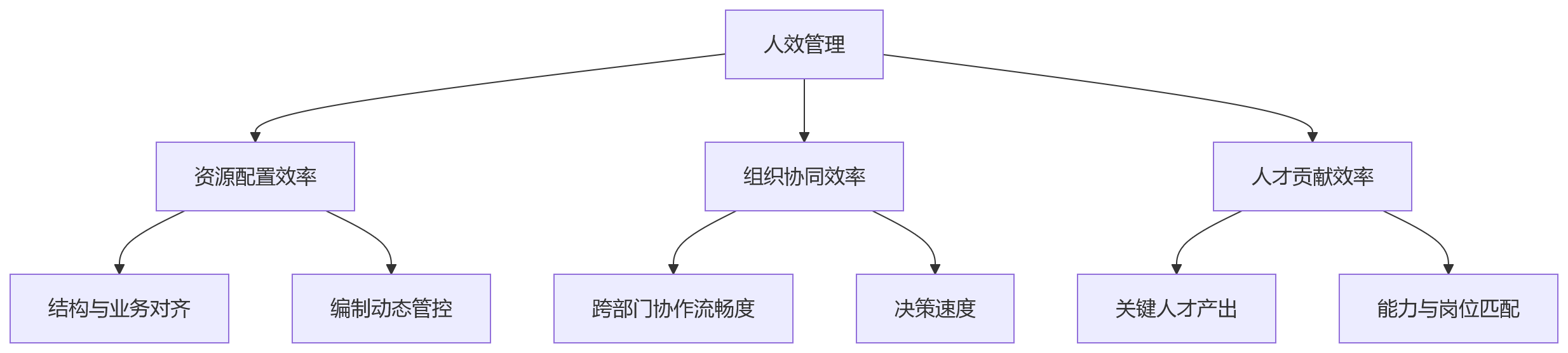 流程图 - 2026年大中型组织人效提升关键问题清单与实操指南