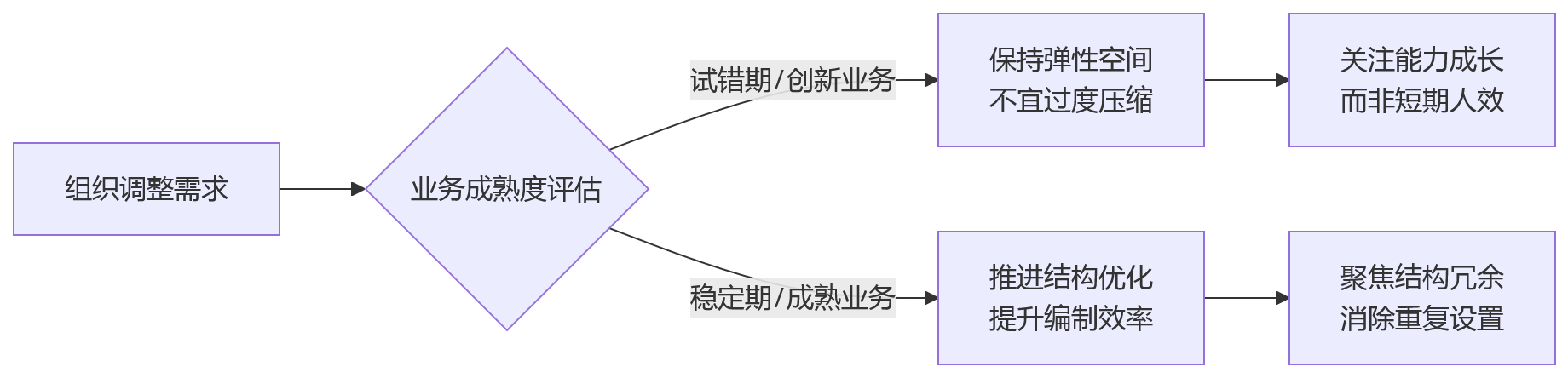流程图 - 2026年大中型组织人效提升关键问题清单与实操指南