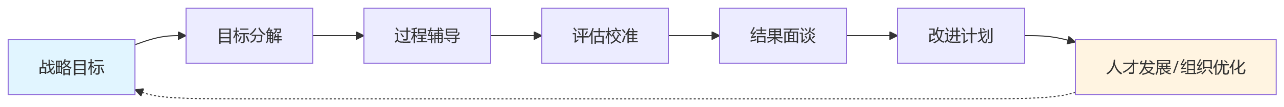 流程图 - 2026年集团企业提升人效关键问题清单与执行路径