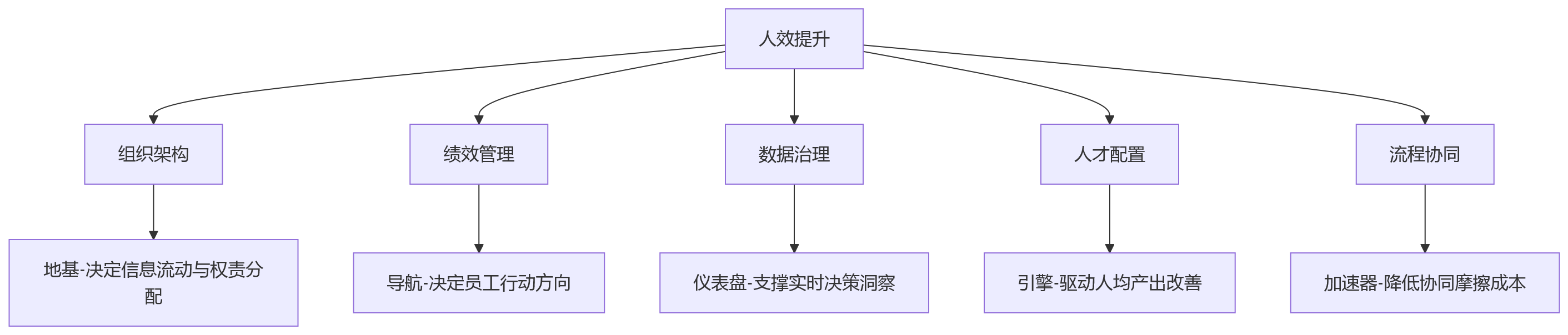 流程图 - 2026年集团企业提升人效关键问题清单与执行路径