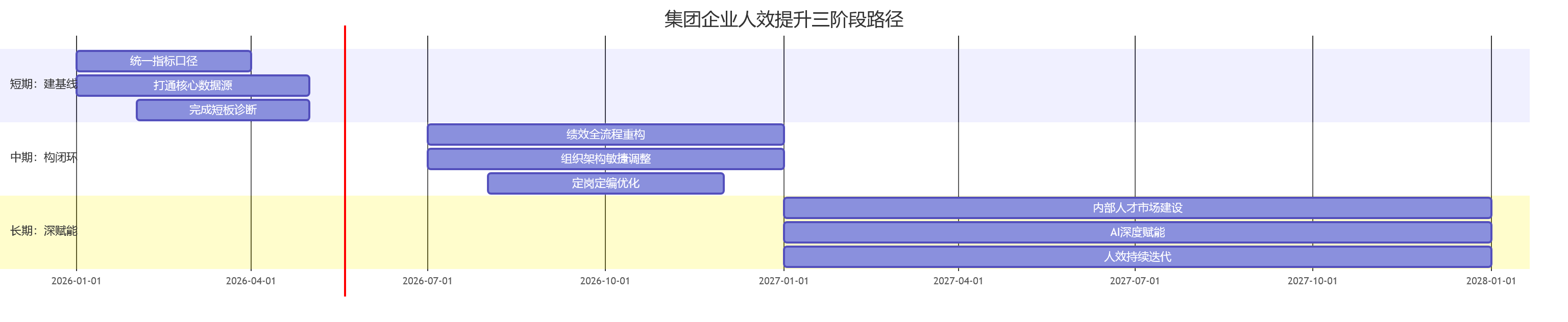 集团企业人效提升三阶段路径