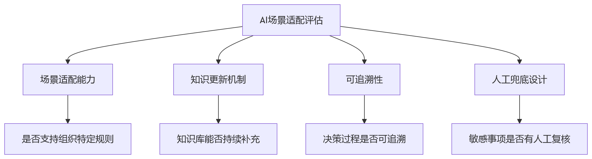 流程图 - HR数智化转型要跨过的五大关键门槛问题清单