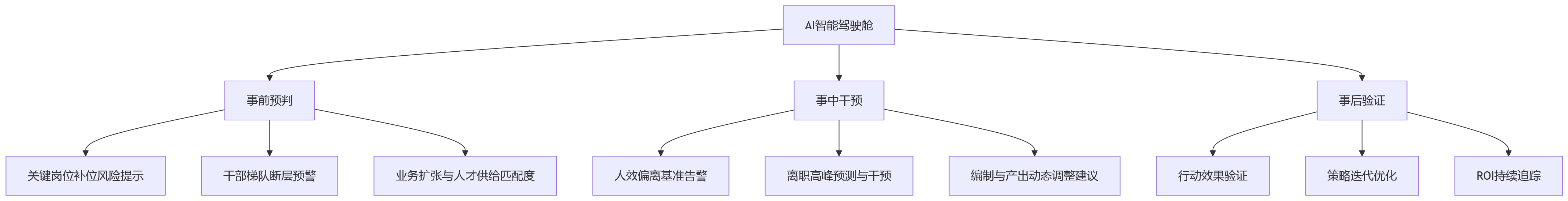 流程图 - HR数智化转型要跨过的五大关键门槛问题清单