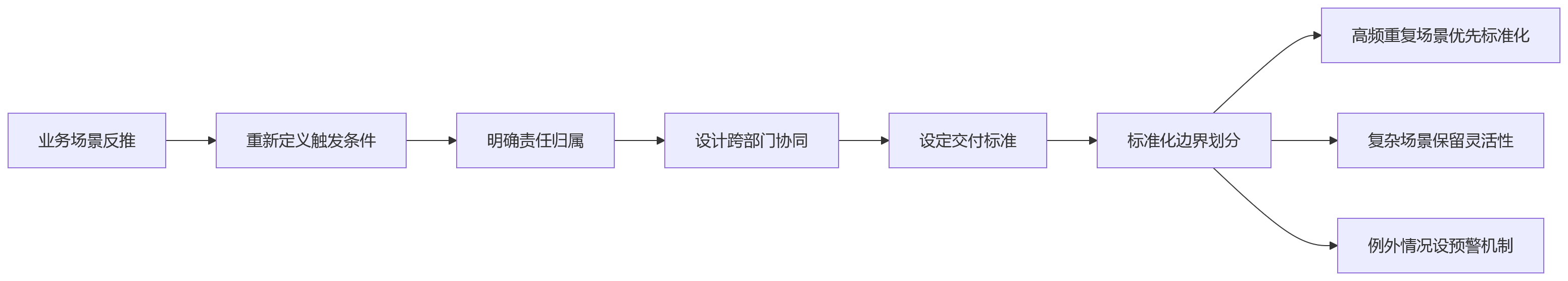 流程图 - HR数智化转型要跨过的五大关键门槛问题清单