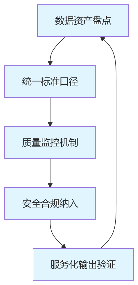 流程图 - HR数智化转型要跨过的五大关键门槛问题清单