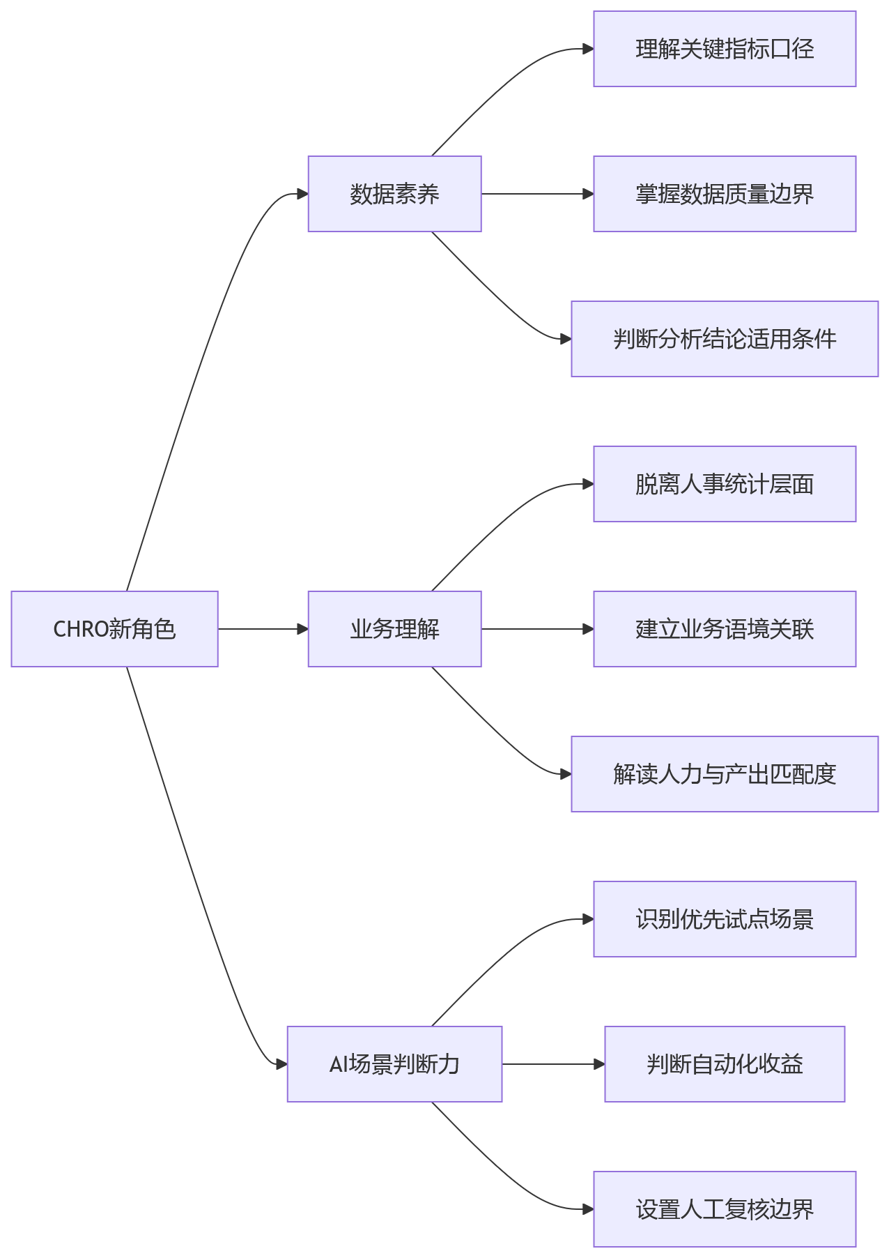 流程图 - HR数智化转型要跨过的五大关键门槛问题清单