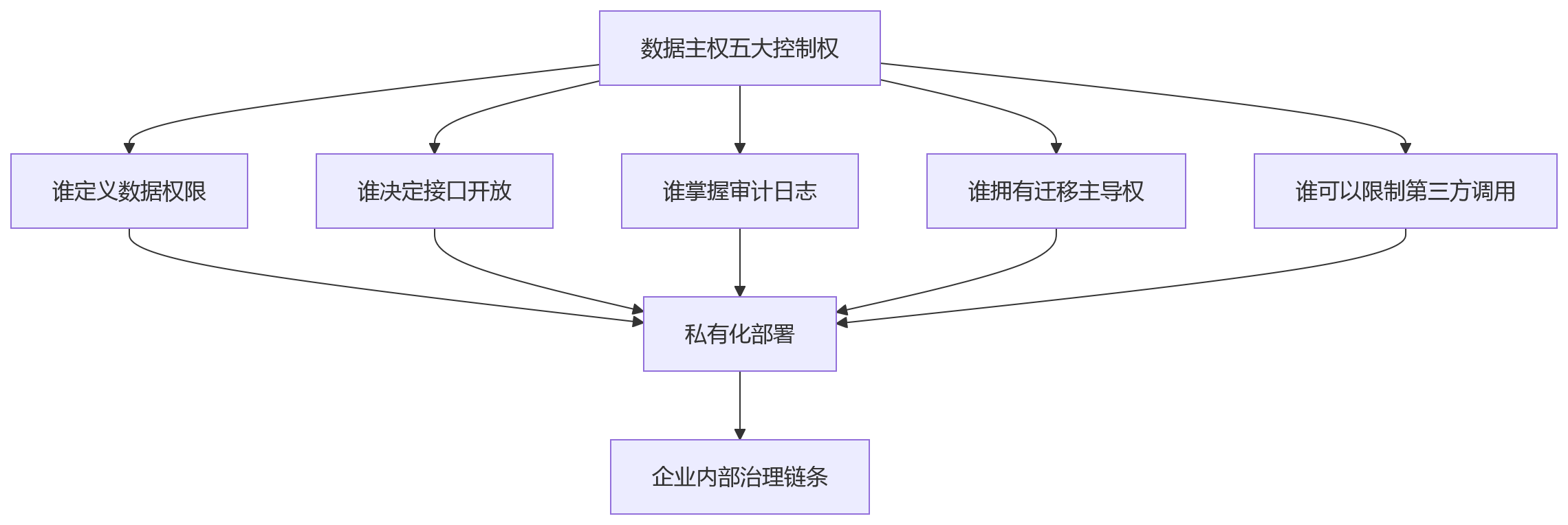流程图 - HR私有化部署十大关键问题清单|2026年企业决策指南