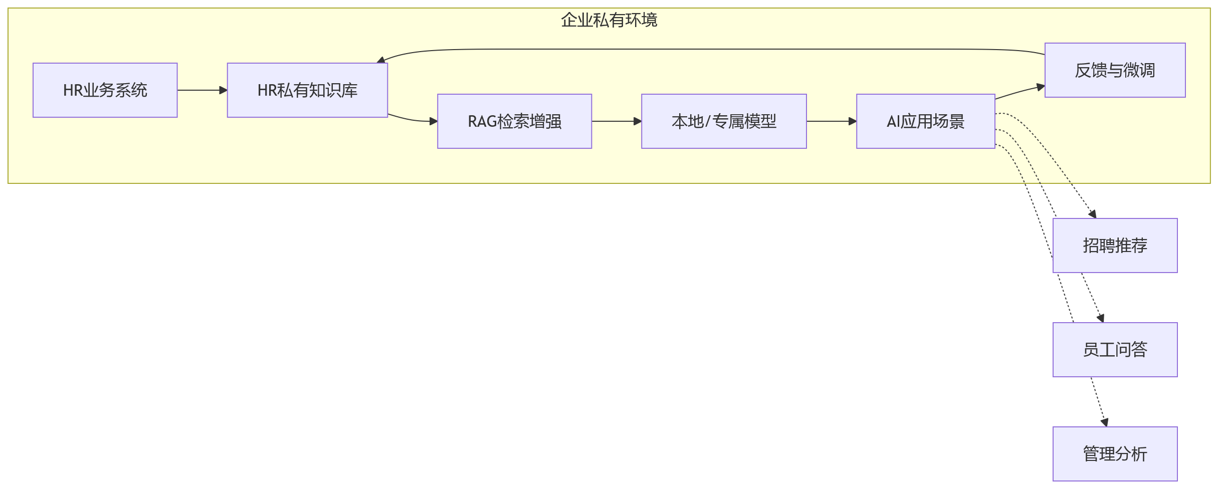 流程图 - HR私有化部署十大关键问题清单|2026年企业决策指南