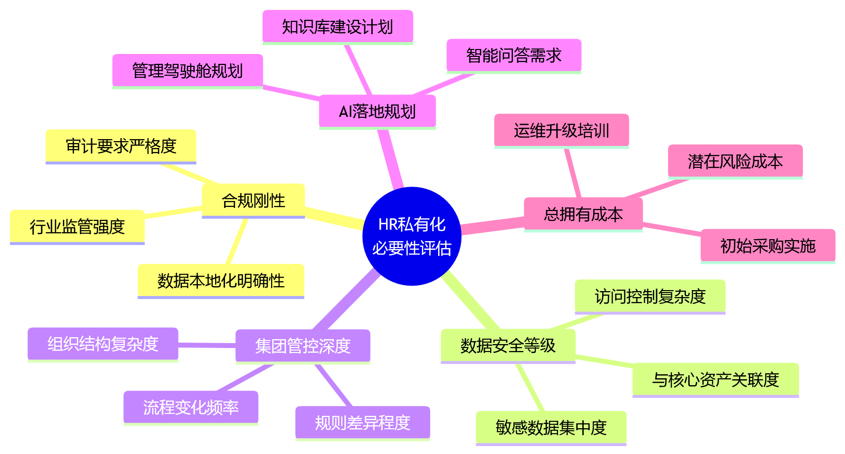 思维导图 - HR私有化部署十大关键问题清单|2026年企业决策指南