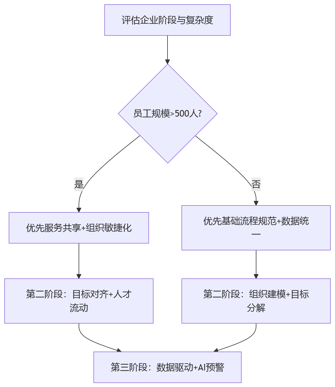 流程图 - 组织协同低效与一体化HR平台关键问题清单