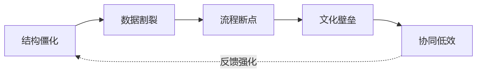 流程图 - 组织协同低效与一体化HR平台关键问题清单