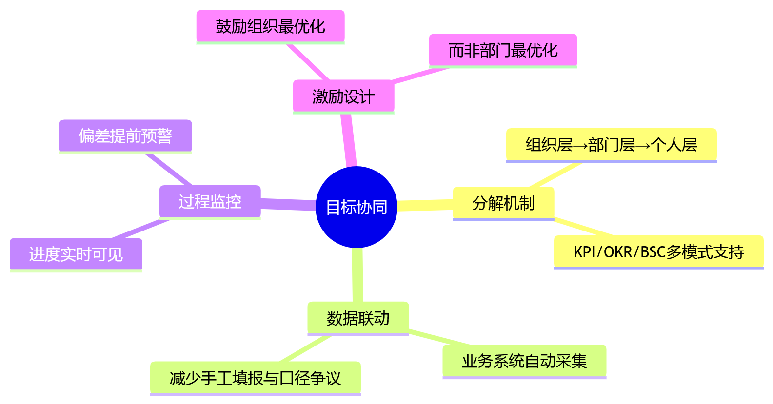 思维导图 - 组织协同低效与一体化HR平台关键问题清单
