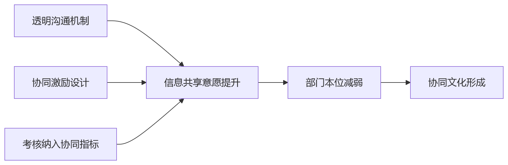 流程图 - 组织协同低效与一体化HR平台关键问题清单