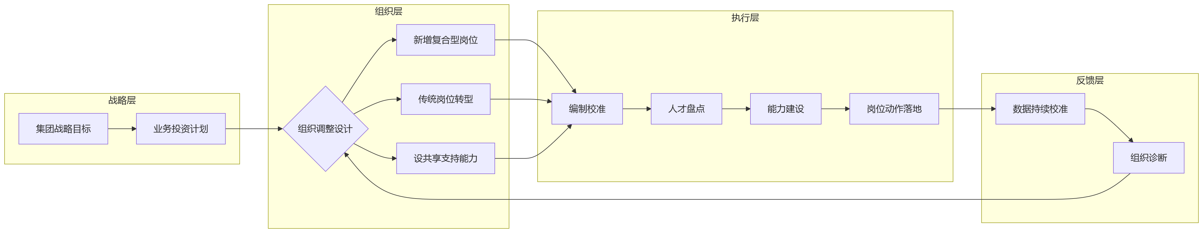 流程图 - 能源企业业人融合关键问题清单——五大协同难题与破局路径